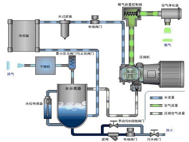 水潤(rùn)無(wú)油螺桿式空壓機(jī)